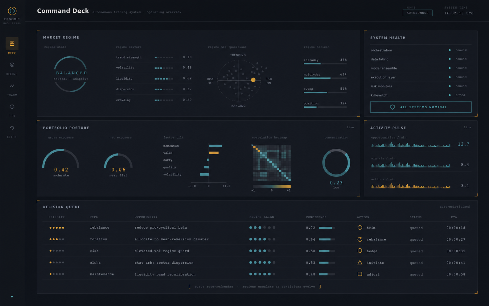 ERGODIC Command Deck interface showing market regime, system health, portfolio posture, activity pulse, and decision queue.