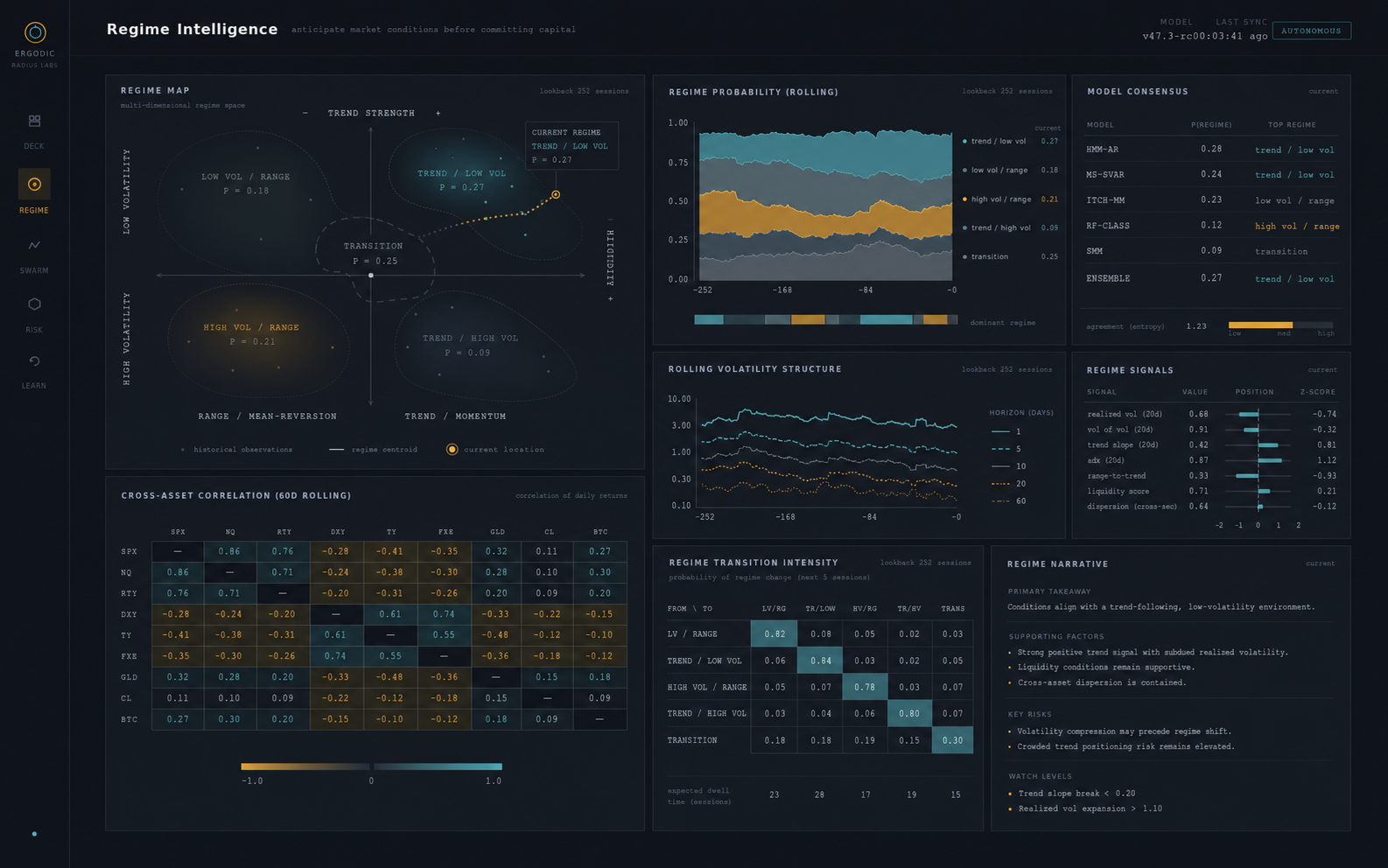 ERGODIC Regime Intelligence interface with regime map, rolling probabilities, correlation matrix, volatility structure, and model consensus.