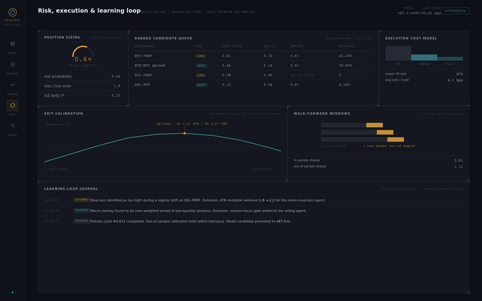 ERGODIC interface showing position sizing, execution-cost modelling, exit calibration, walk-forward windows, and learning-loop journal.