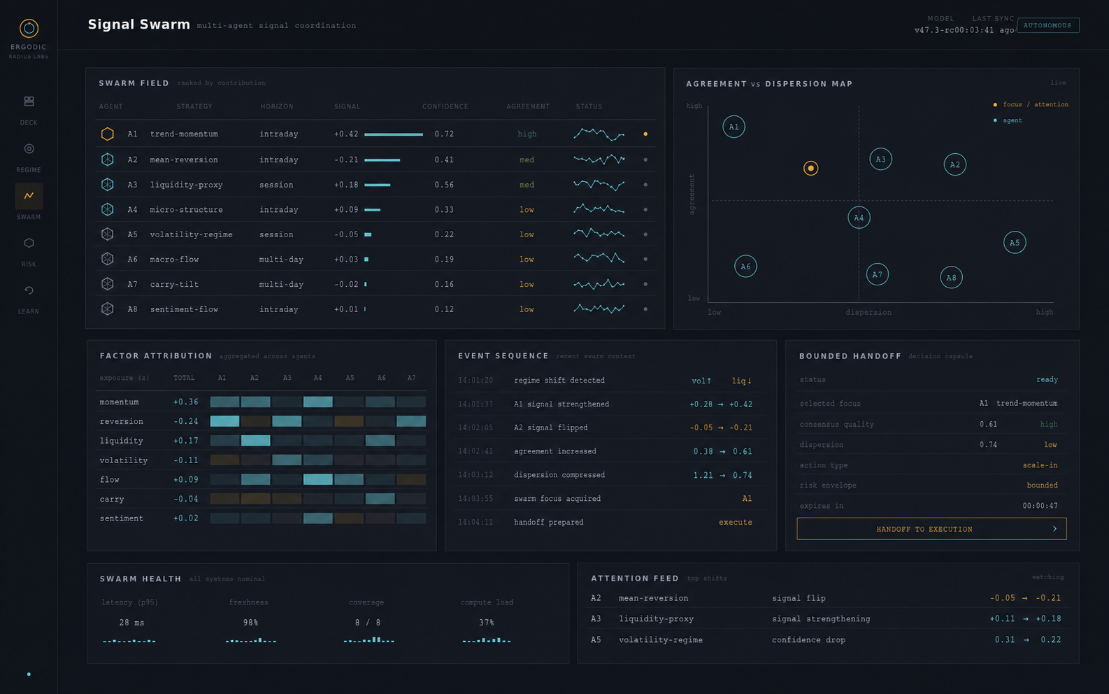 ERGODIC Signal Swarm interface showing ranked strategy agents, agreement and dispersion map, factor attribution, and bounded handoff.